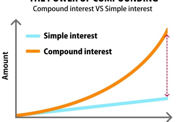 The Power of Compound Interest for Long-Term Financial Growth